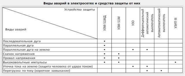 Функции различных устройств защиты бытовой электросети