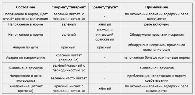 Реле напряжения УЗМ: расшифровка световой индикации модификаций УЗМ 50 М и МД, УЗМ 51 М и МД