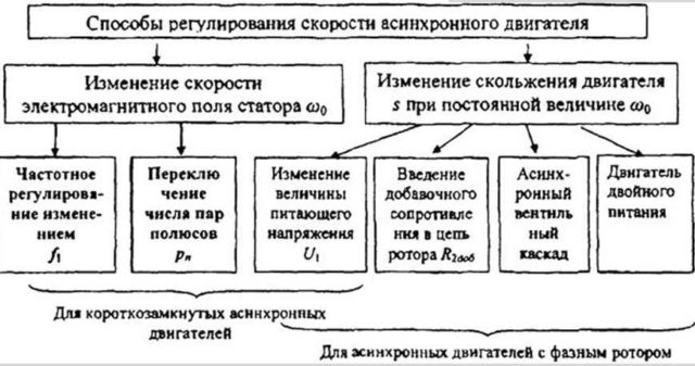 Способы регулирования частоты асинхронного двигателя