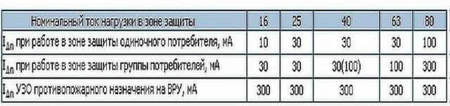 Таблица подбора номинального тока отключения для УЗО