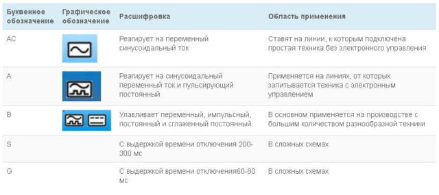 Выбор типа отслеживаемого тока утечки