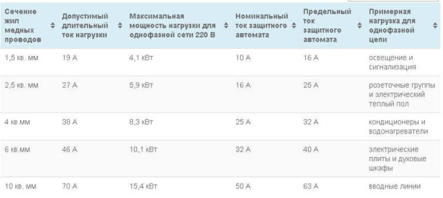 Таблица подбора номинала автомата защиты и УЗО