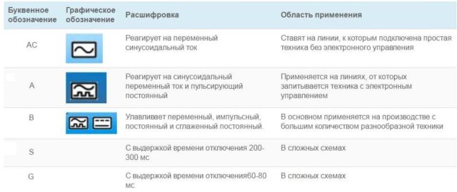 Класс дифзащиты дифференциального автомата