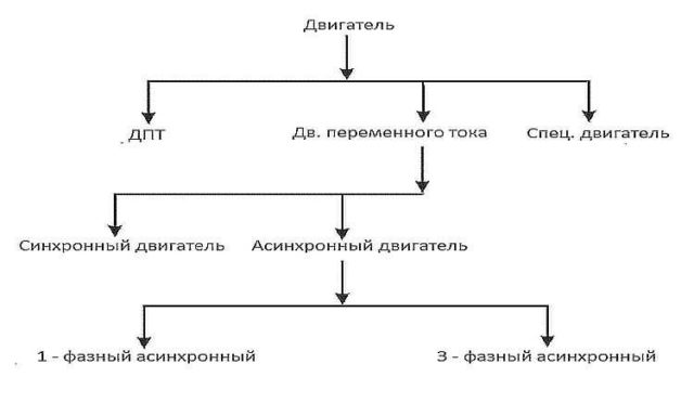 Наиболее распространенные виды электродвигателей