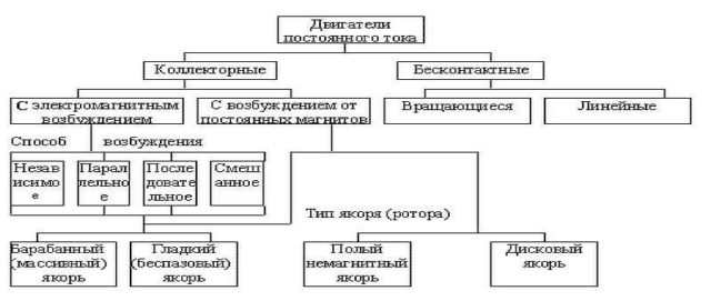 Типы электромоторов постоянного тока