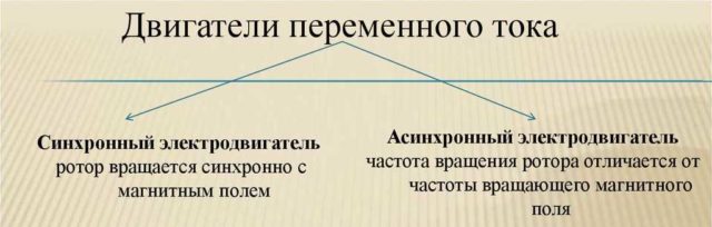 Есть два типа двигателей переменного тока - с синхронным и асинхронным вращением ротора