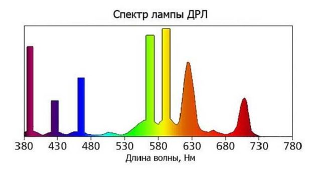 Спектр излучения ламп ДРЛ 