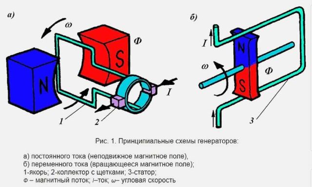 Простейшие генераторы постоянного и переменного тока: устройство и принцип работы