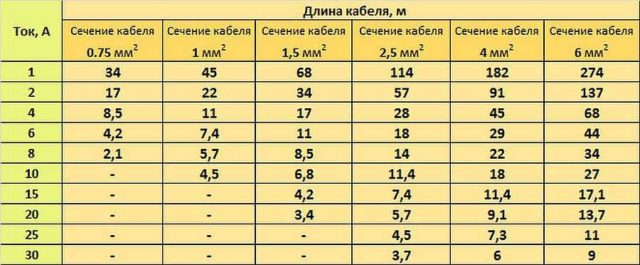 Таблица для определения сечения кабеля при подключении точечных светильников на 12 В