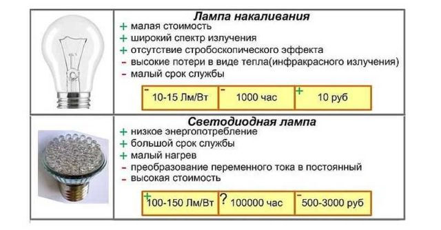 Замена ламп накаливания светодиодными имеет смысл только при длительном сроке их службы