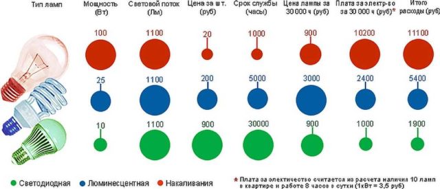 Экономический эффект от использования светодиодных ламп будет только если они будут работать не менее года