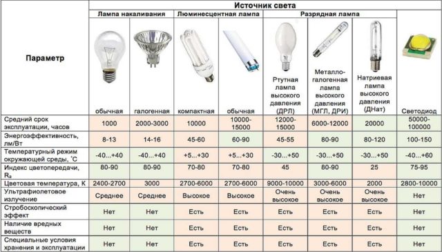 Таблица сравнительных характеристик для сравнения всех видов ламп