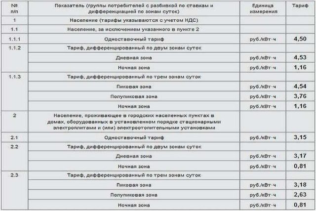 Тарифы на электроэнергию в каждом регионе свои