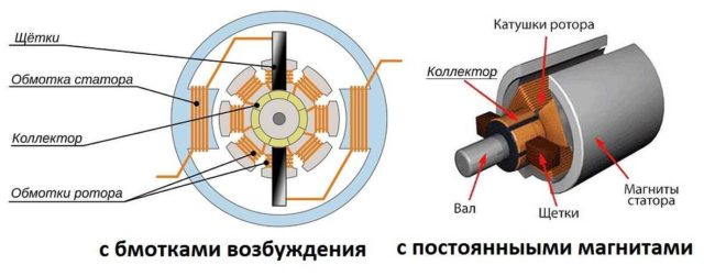 Устройство коллекторного двигателя постоянного тока