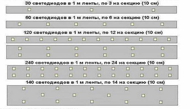 На одном метре LED ленты может быть 30, 60, 120 или 140, 240 кристаллов