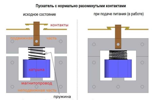 Принцип работы магнитного пускателя (контактора)