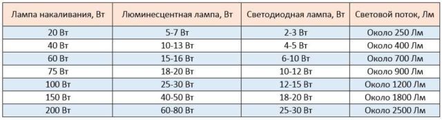 Пересчитать мощность освещения аквариума можно по этой таблице
