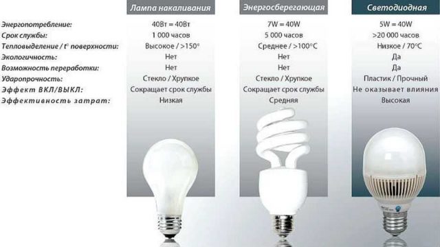 Сравнение характеристик ламп разного типа
