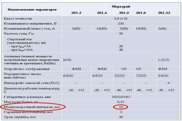Поверка электросчетчиков: межповерочный интервал поверки электросчетчика указан в паспорте прибора