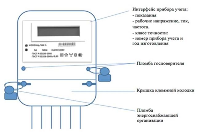 На счетчике электроэнергии после поверки должно быть две пломбы