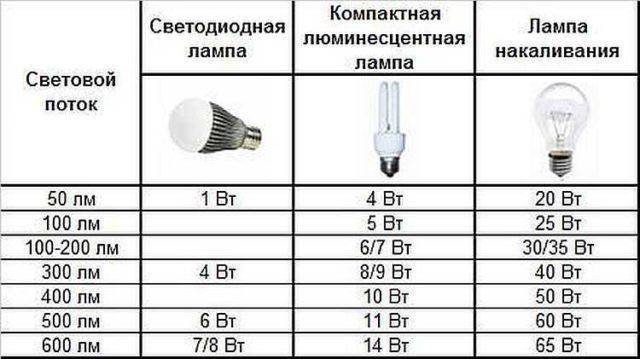 Таблица соответствия мощности ламп разного типа