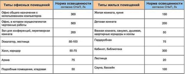 Нормы освещенности на квадратный метр для помещений различного назначения