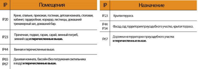 Еще несколько классов защиты IP с областью их применения