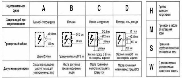 Значение букв в кодировке степени защиты IP