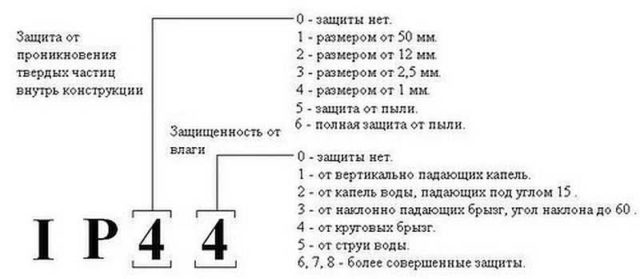 Краткое описание значения цифр в коде степени защиты IP