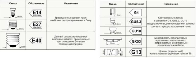 Виды цоколей светодиодных ламп