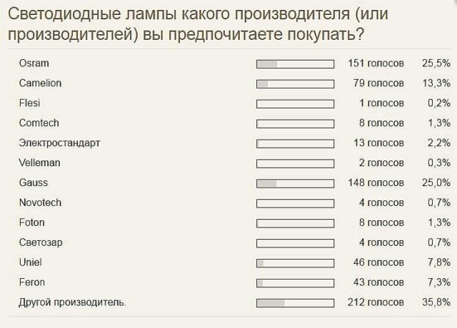 Выигрывают все-таки известные бренды