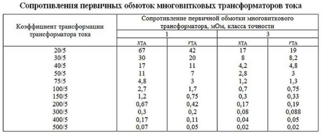 Коэффициенты трансформации и сопротивление обмоток трансформаторов тока 