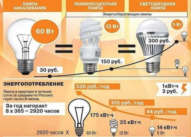 Для освещения двора и придомовой территории лучше всего использовать светодиодные лампы