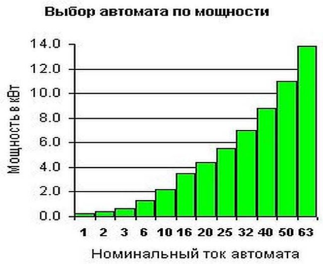 Выбор автомата защиты по мощности нагрузки - неправильная идея