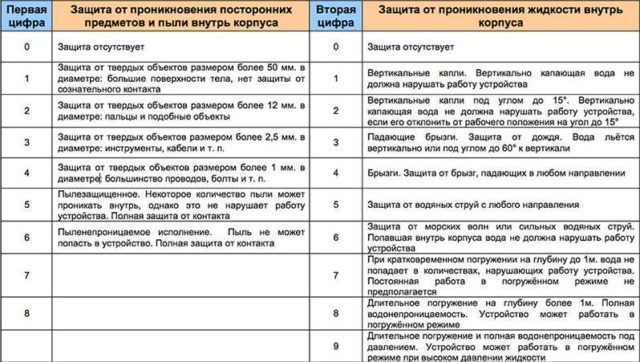 IP степени защиты и их расшифровка