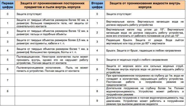 Расшифровка IP 